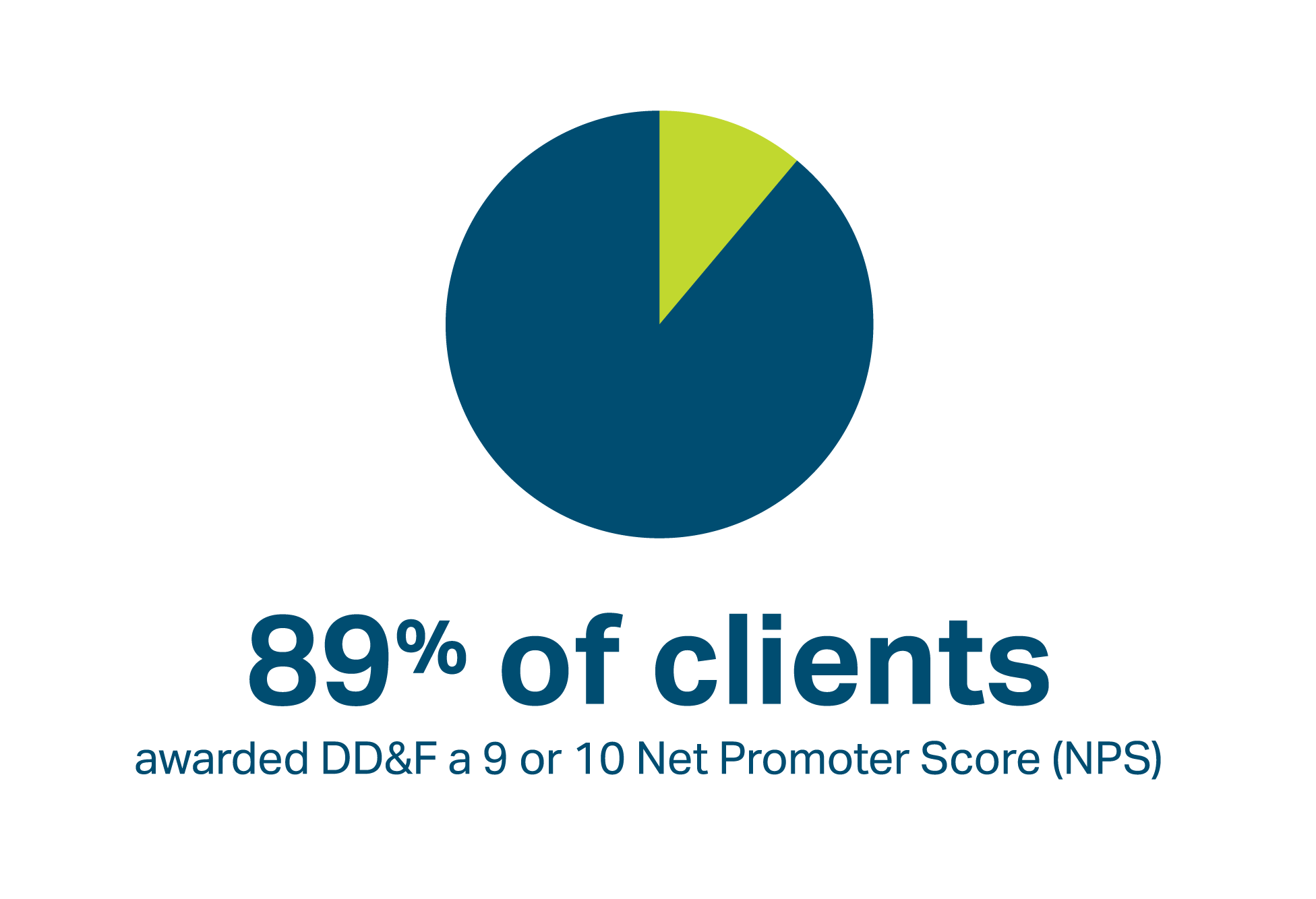 Consultant Staff Bios 89% of clients awarded DD&F a 9 or 10 net promoter score (NPS)