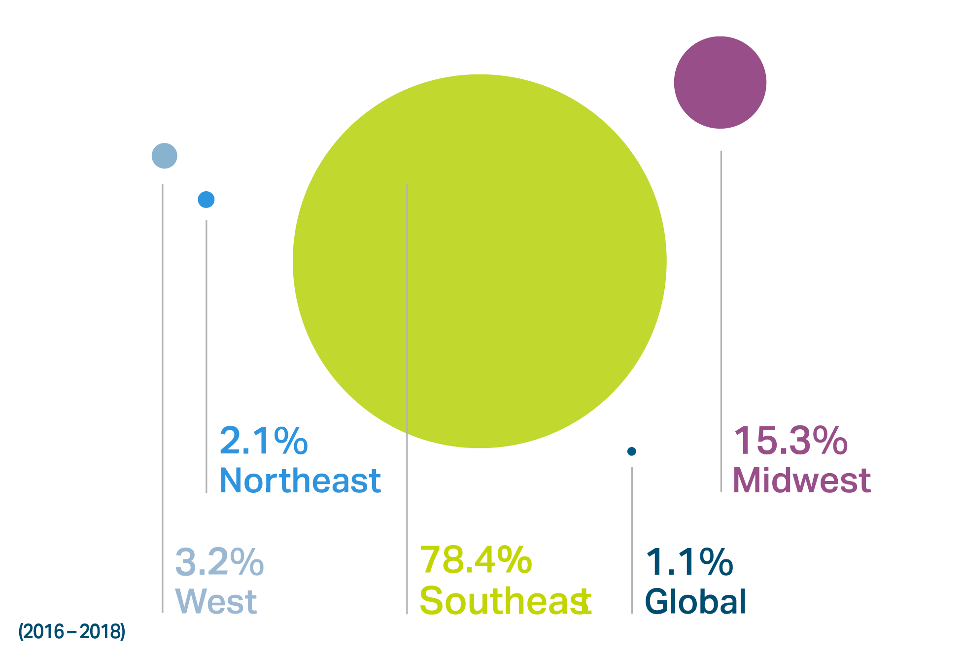 DD&F by the numbers chart Percentage of bank clients by region