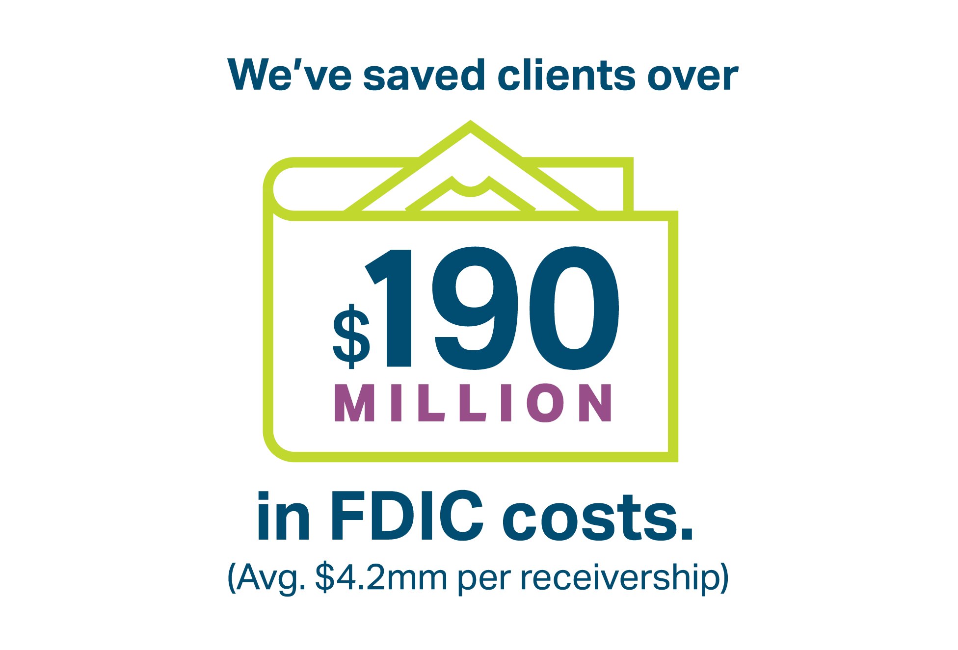 DD&F by the numbers chart DD&F has saved clients over $190 million in FDIC costs