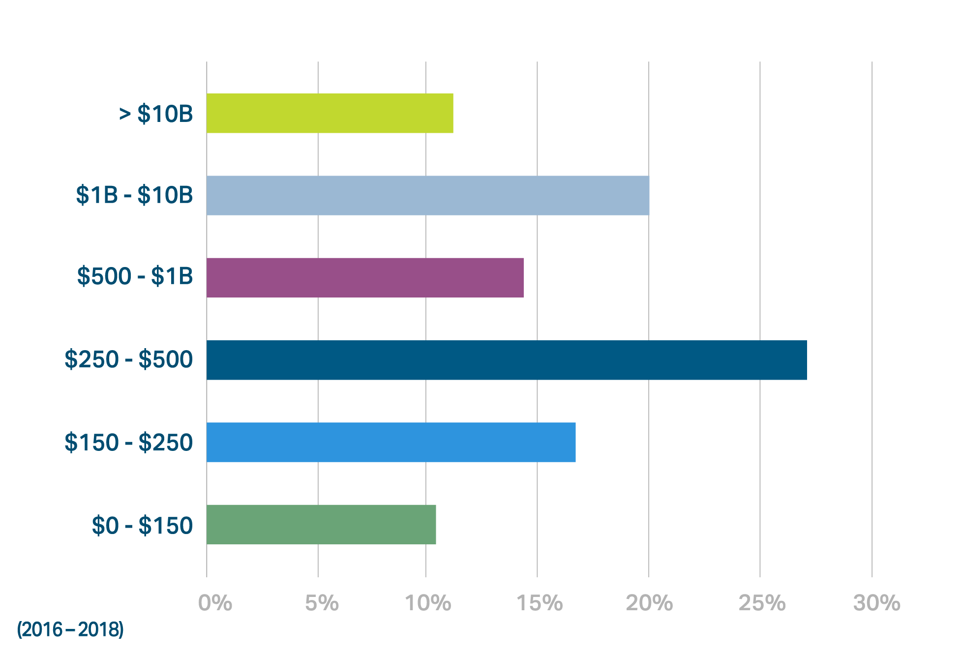 DD&F by the numbers chart percentage of bank clients by asset size