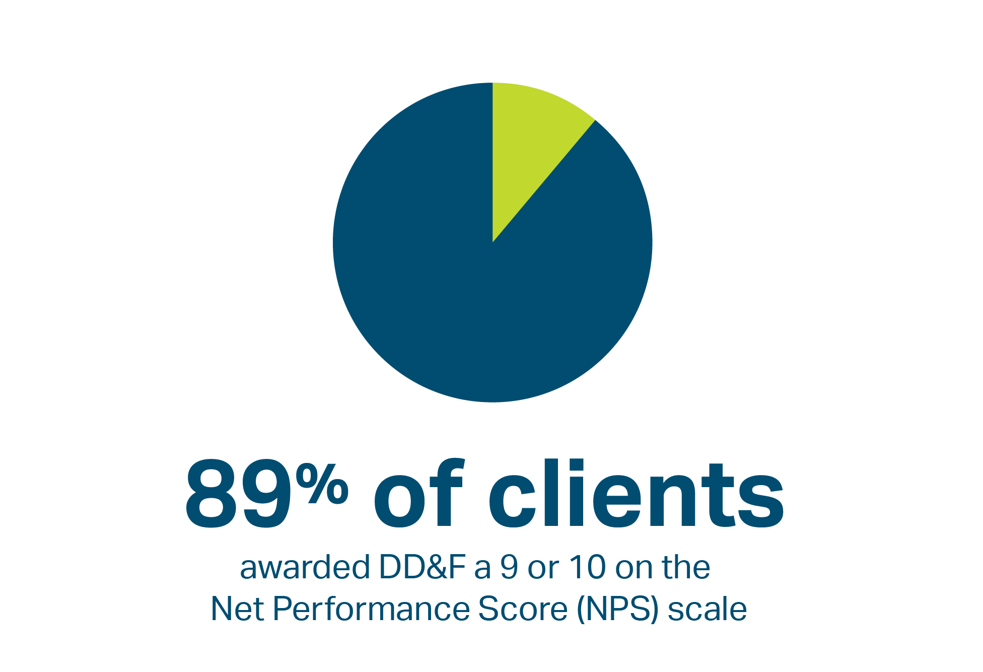 DDF_by_the_Numbers_-061 89% of clients awarded DD&F a 9 or 10 Net Performance Score